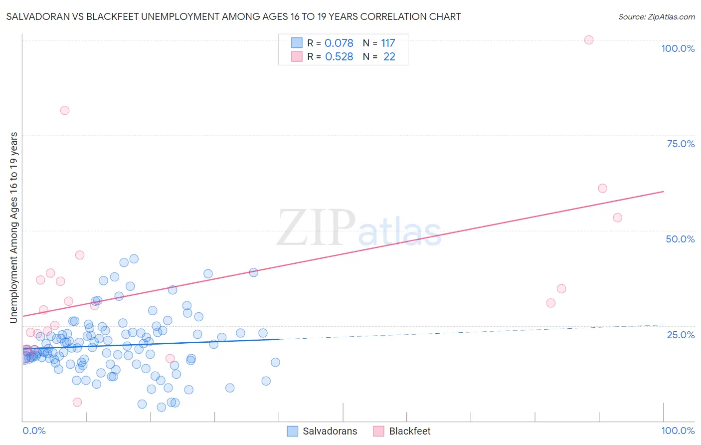 Salvadoran vs Blackfeet Unemployment Among Ages 16 to 19 years