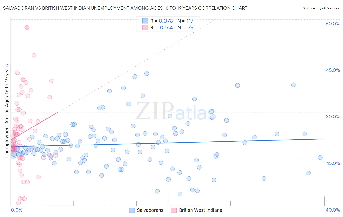 Salvadoran vs British West Indian Unemployment Among Ages 16 to 19 years