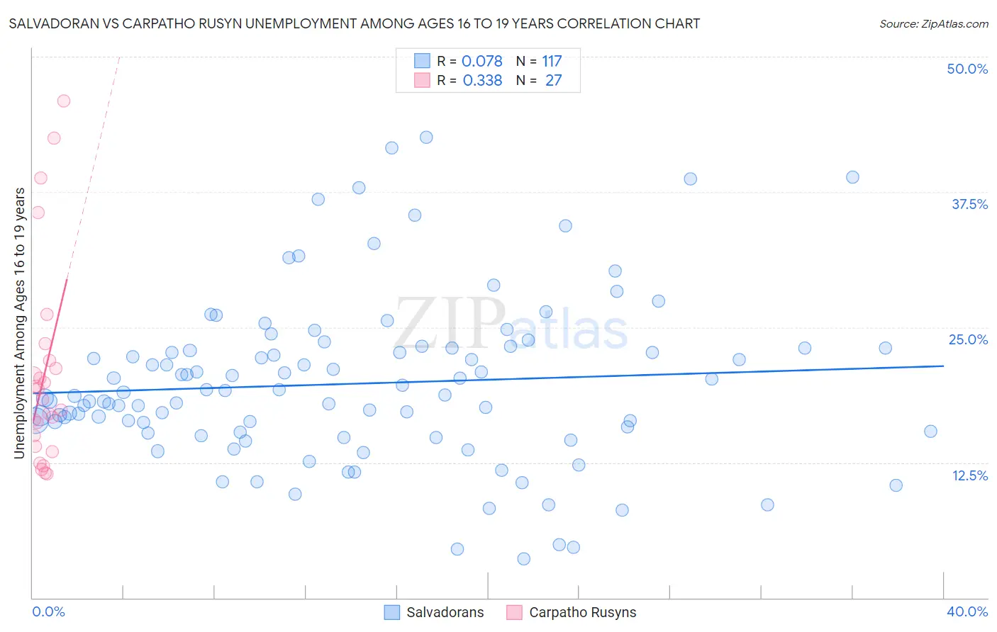 Salvadoran vs Carpatho Rusyn Unemployment Among Ages 16 to 19 years