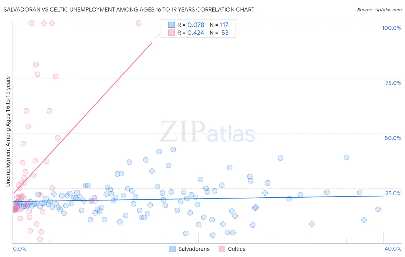 Salvadoran vs Celtic Unemployment Among Ages 16 to 19 years