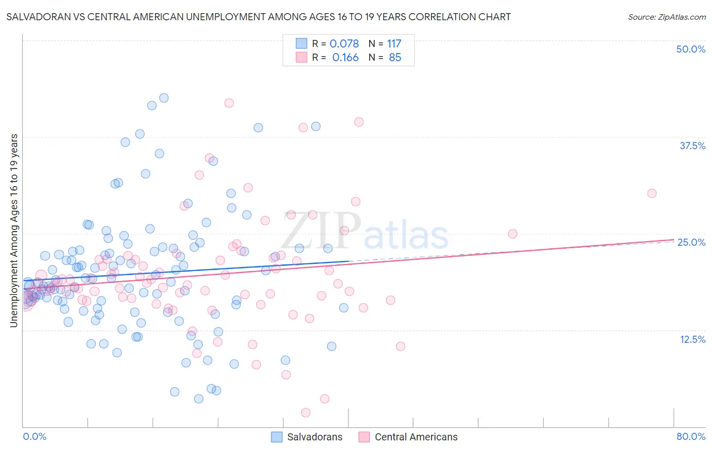 Salvadoran vs Central American Unemployment Among Ages 16 to 19 years