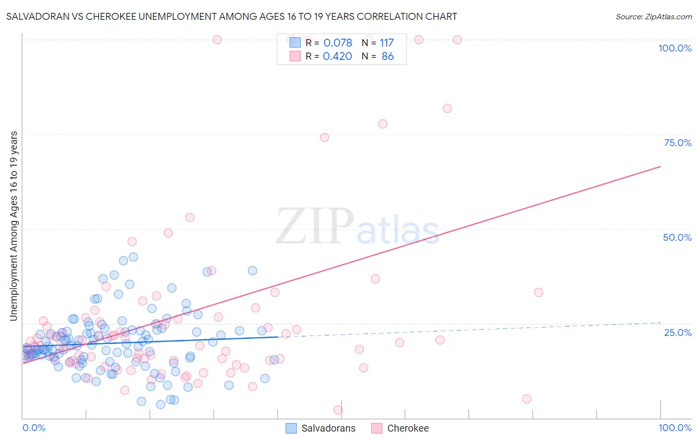 Salvadoran vs Cherokee Unemployment Among Ages 16 to 19 years