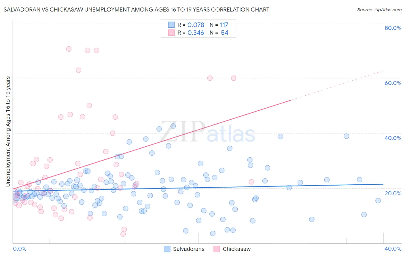 Salvadoran vs Chickasaw Unemployment Among Ages 16 to 19 years
