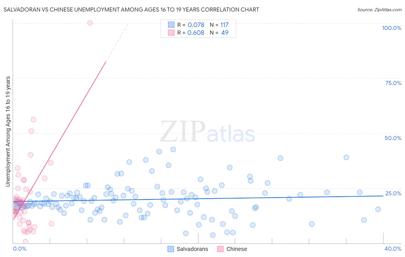 Salvadoran vs Chinese Unemployment Among Ages 16 to 19 years