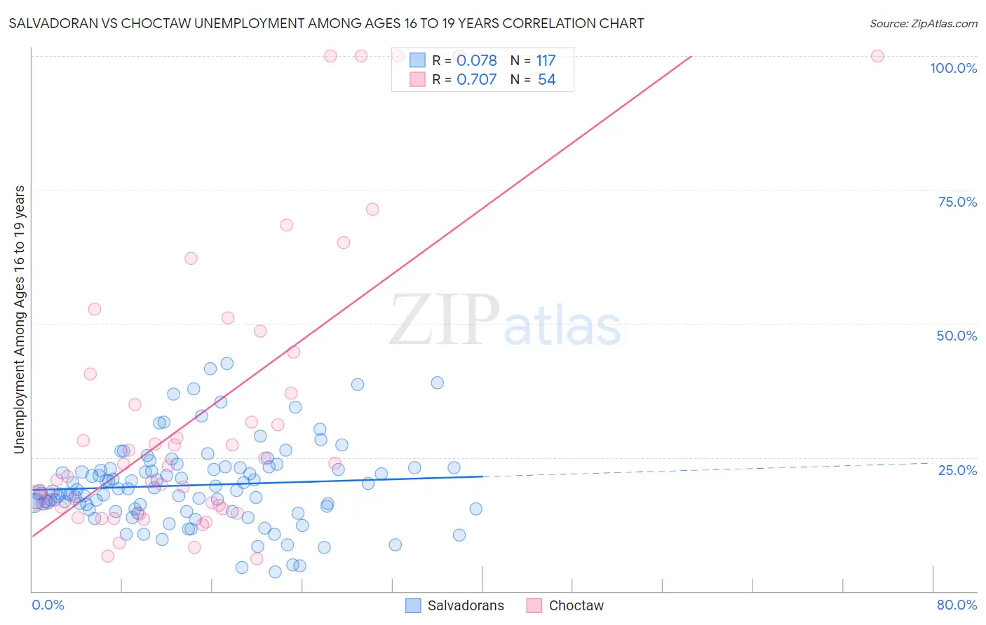 Salvadoran vs Choctaw Unemployment Among Ages 16 to 19 years