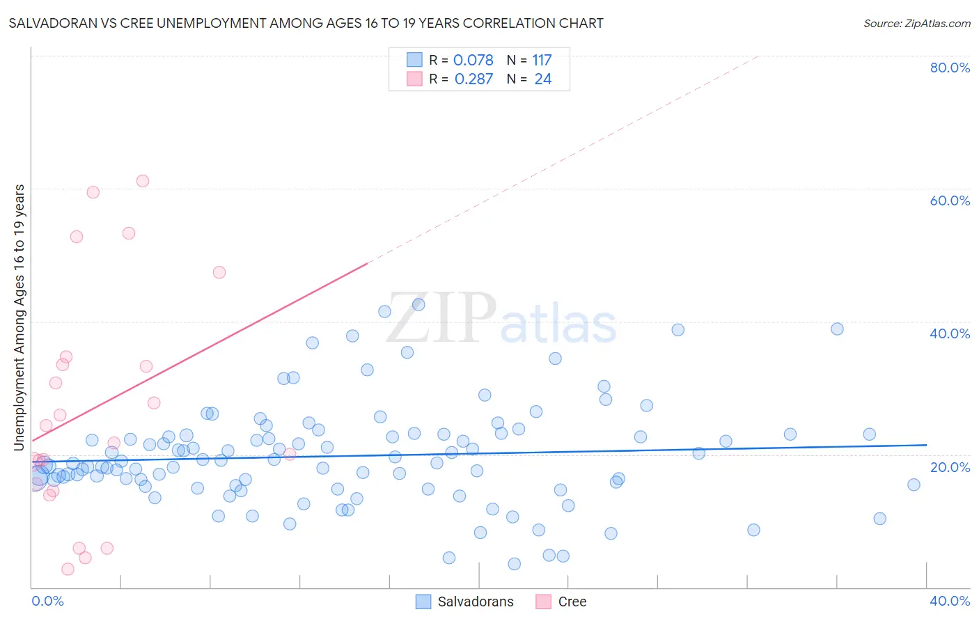 Salvadoran vs Cree Unemployment Among Ages 16 to 19 years