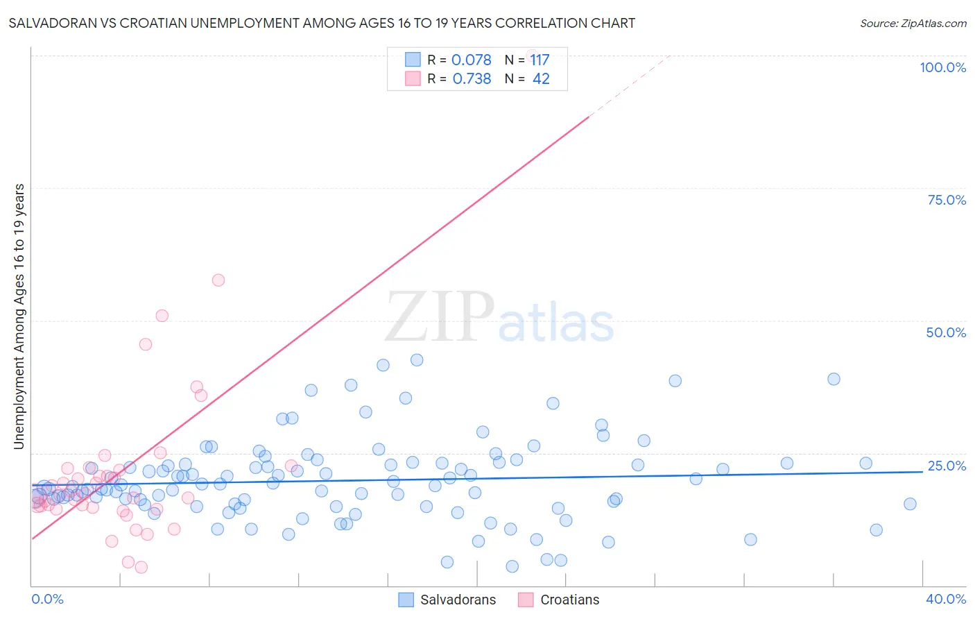 Salvadoran vs Croatian Unemployment Among Ages 16 to 19 years