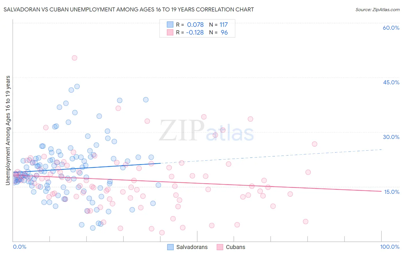 Salvadoran vs Cuban Unemployment Among Ages 16 to 19 years