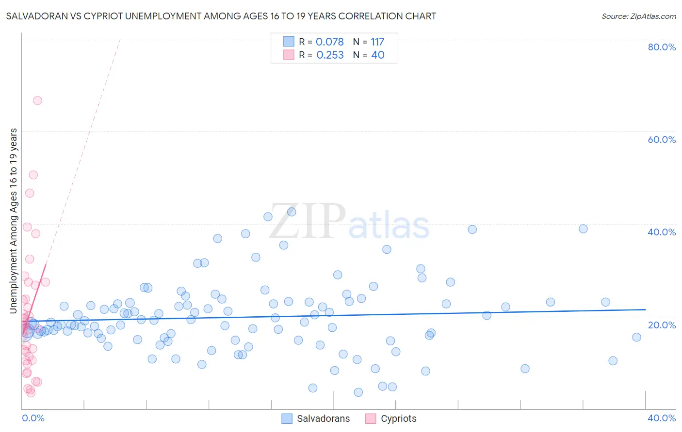 Salvadoran vs Cypriot Unemployment Among Ages 16 to 19 years