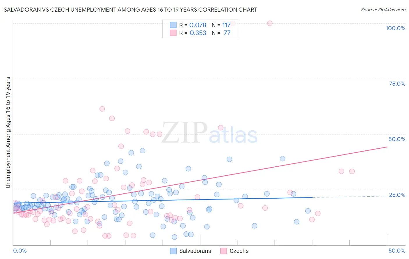 Salvadoran vs Czech Unemployment Among Ages 16 to 19 years