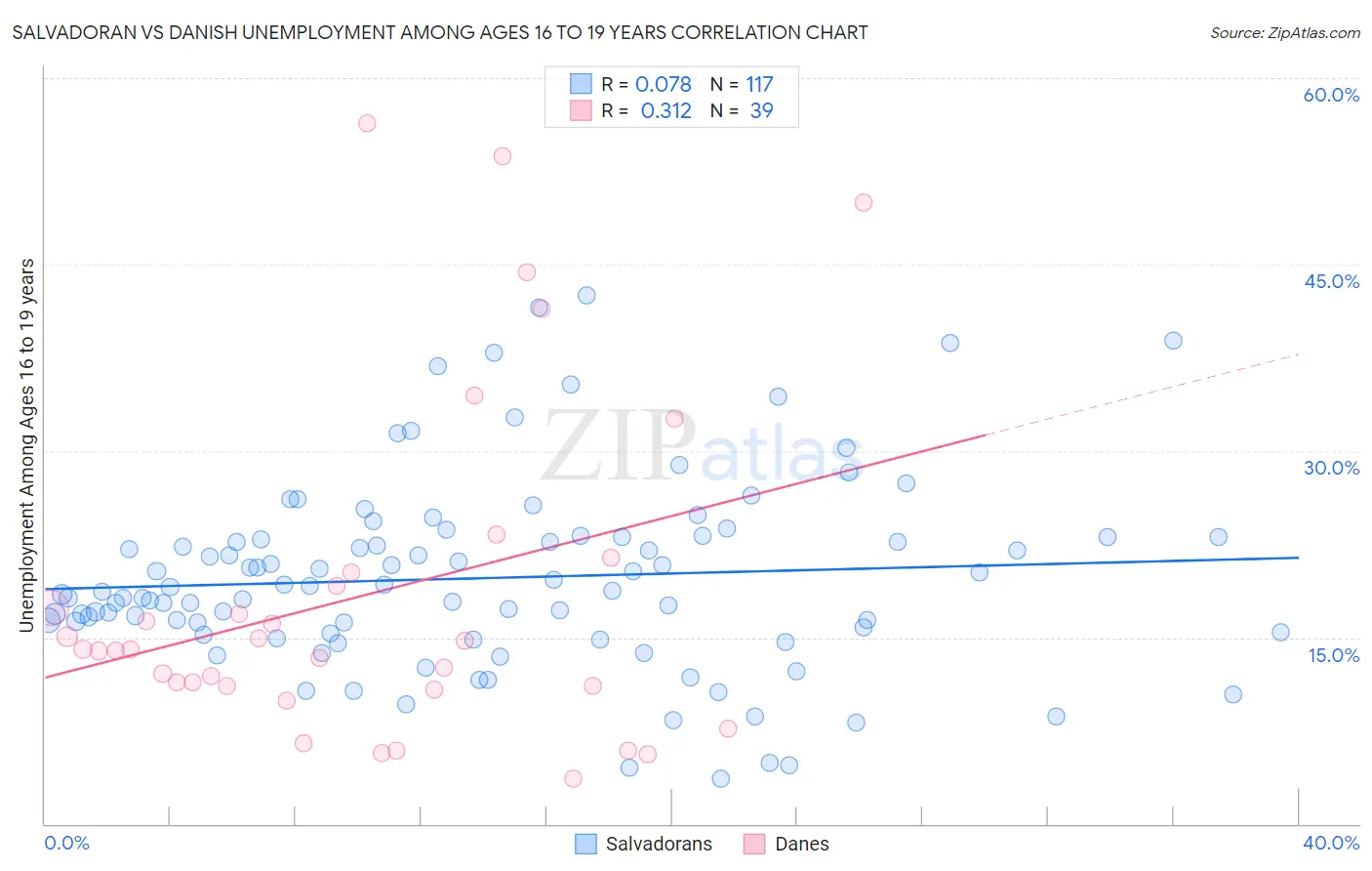 Salvadoran vs Danish Unemployment Among Ages 16 to 19 years