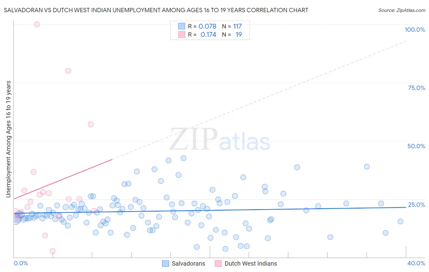 Salvadoran vs Dutch West Indian Unemployment Among Ages 16 to 19 years