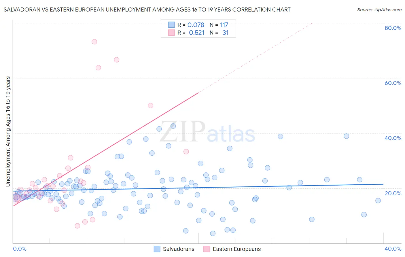 Salvadoran vs Eastern European Unemployment Among Ages 16 to 19 years