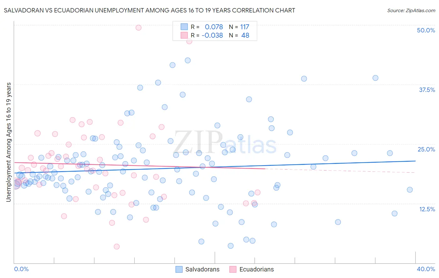 Salvadoran vs Ecuadorian Unemployment Among Ages 16 to 19 years