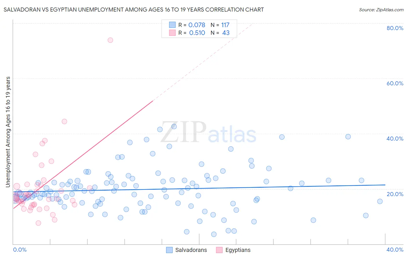 Salvadoran vs Egyptian Unemployment Among Ages 16 to 19 years