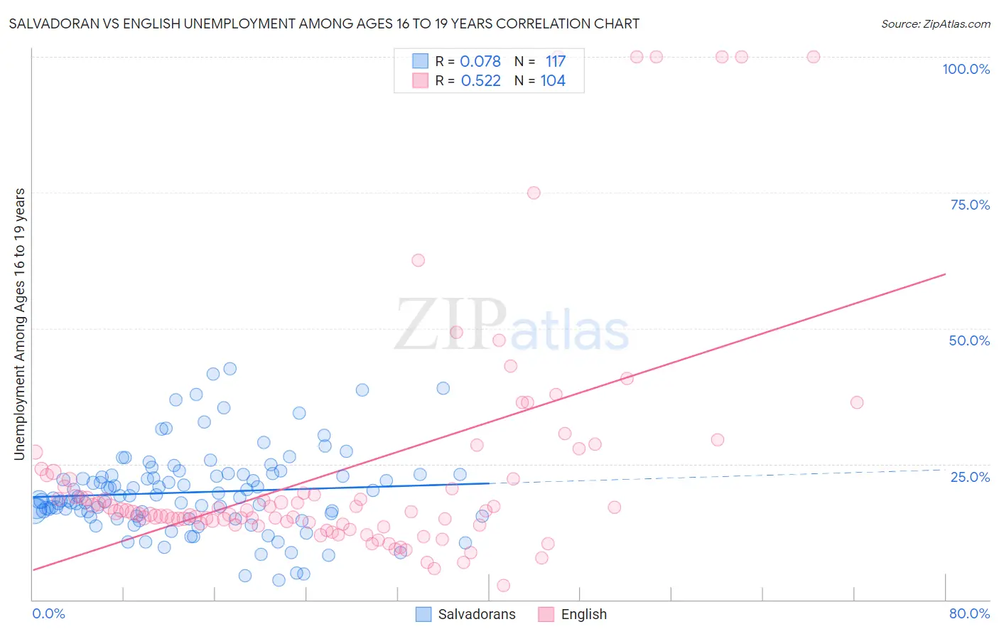 Salvadoran vs English Unemployment Among Ages 16 to 19 years