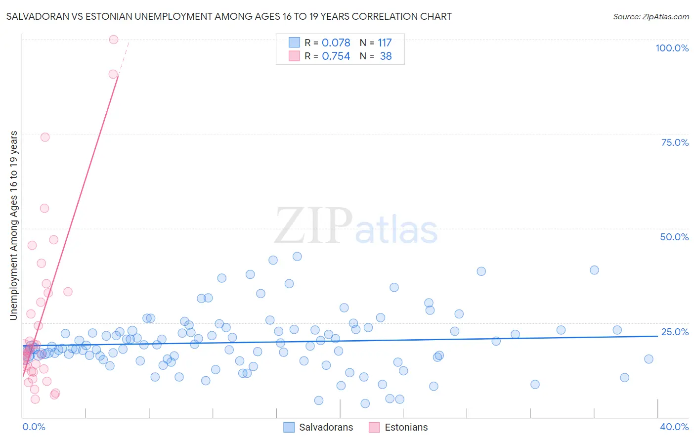 Salvadoran vs Estonian Unemployment Among Ages 16 to 19 years