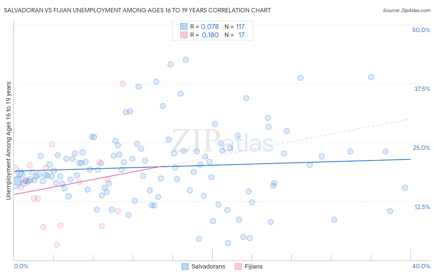 Salvadoran vs Fijian Unemployment Among Ages 16 to 19 years