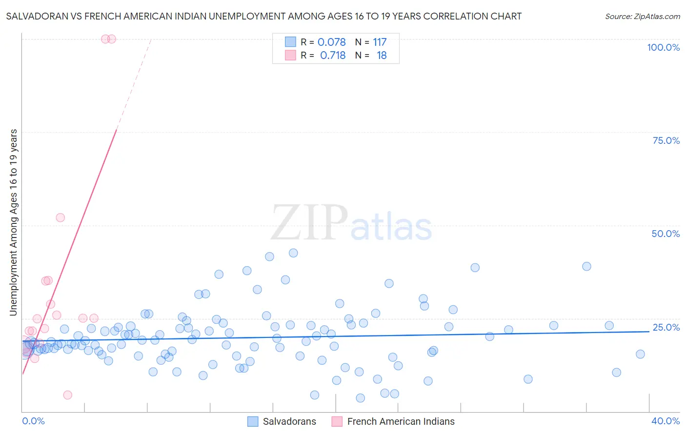 Salvadoran vs French American Indian Unemployment Among Ages 16 to 19 years