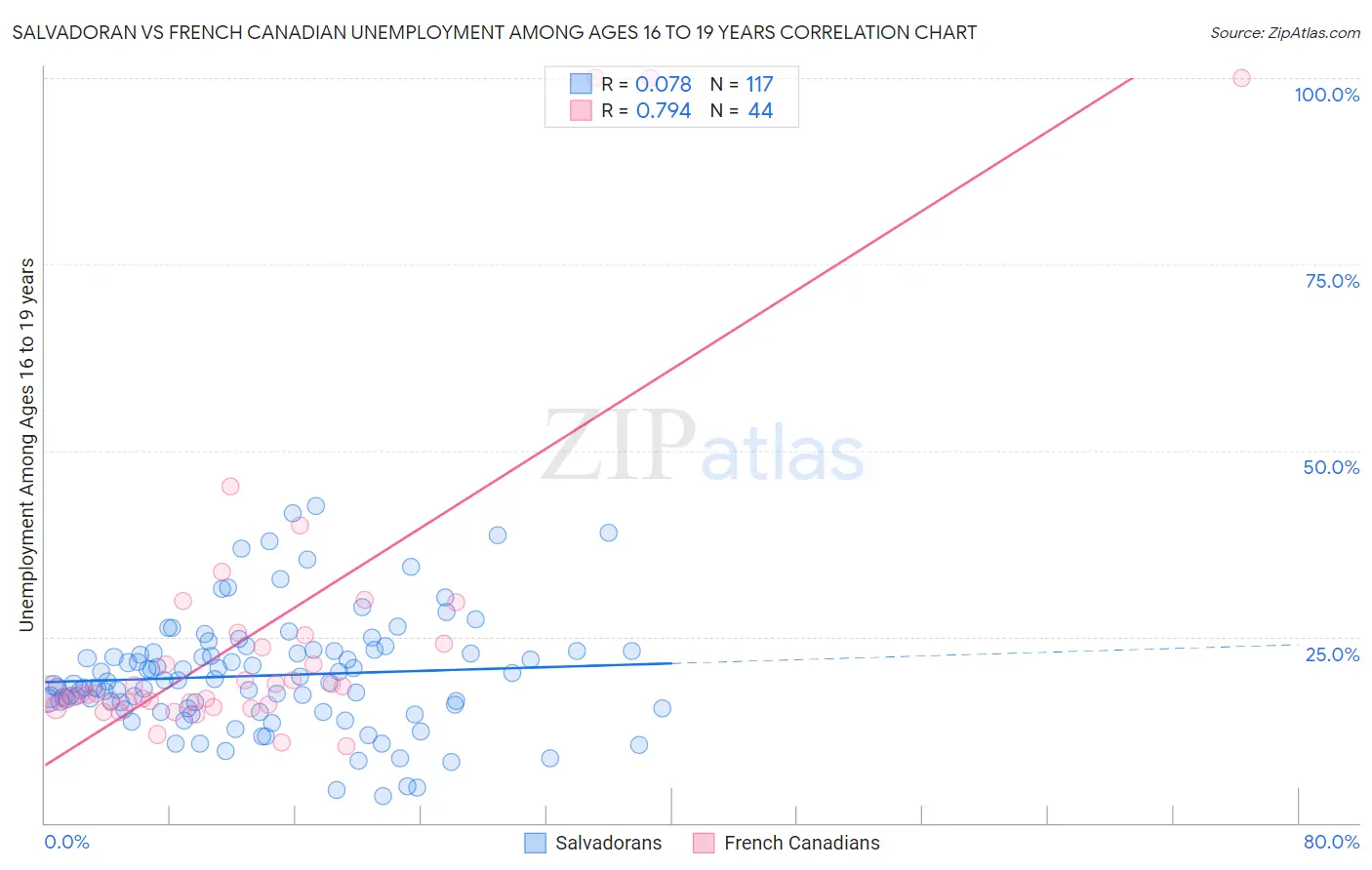 Salvadoran vs French Canadian Unemployment Among Ages 16 to 19 years