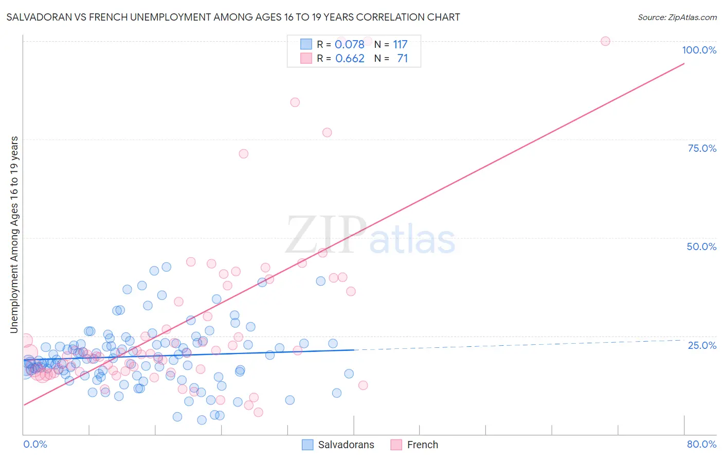 Salvadoran vs French Unemployment Among Ages 16 to 19 years