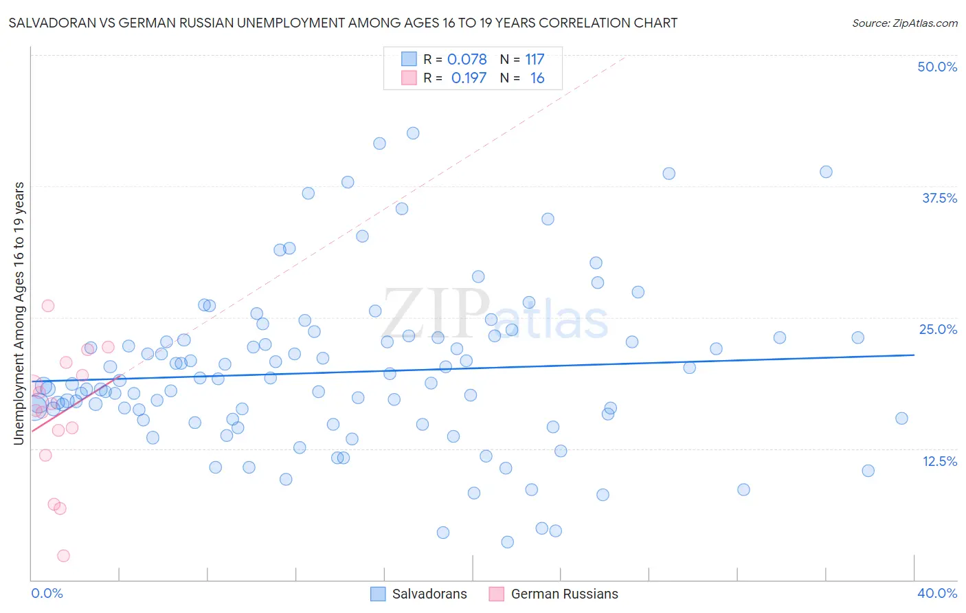 Salvadoran vs German Russian Unemployment Among Ages 16 to 19 years