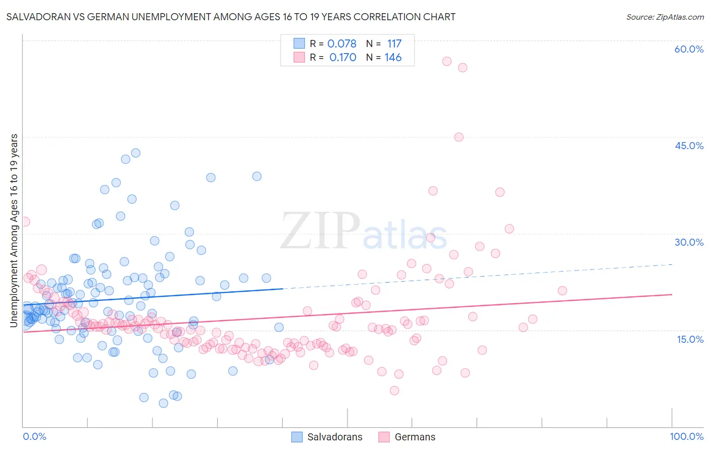 Salvadoran vs German Unemployment Among Ages 16 to 19 years