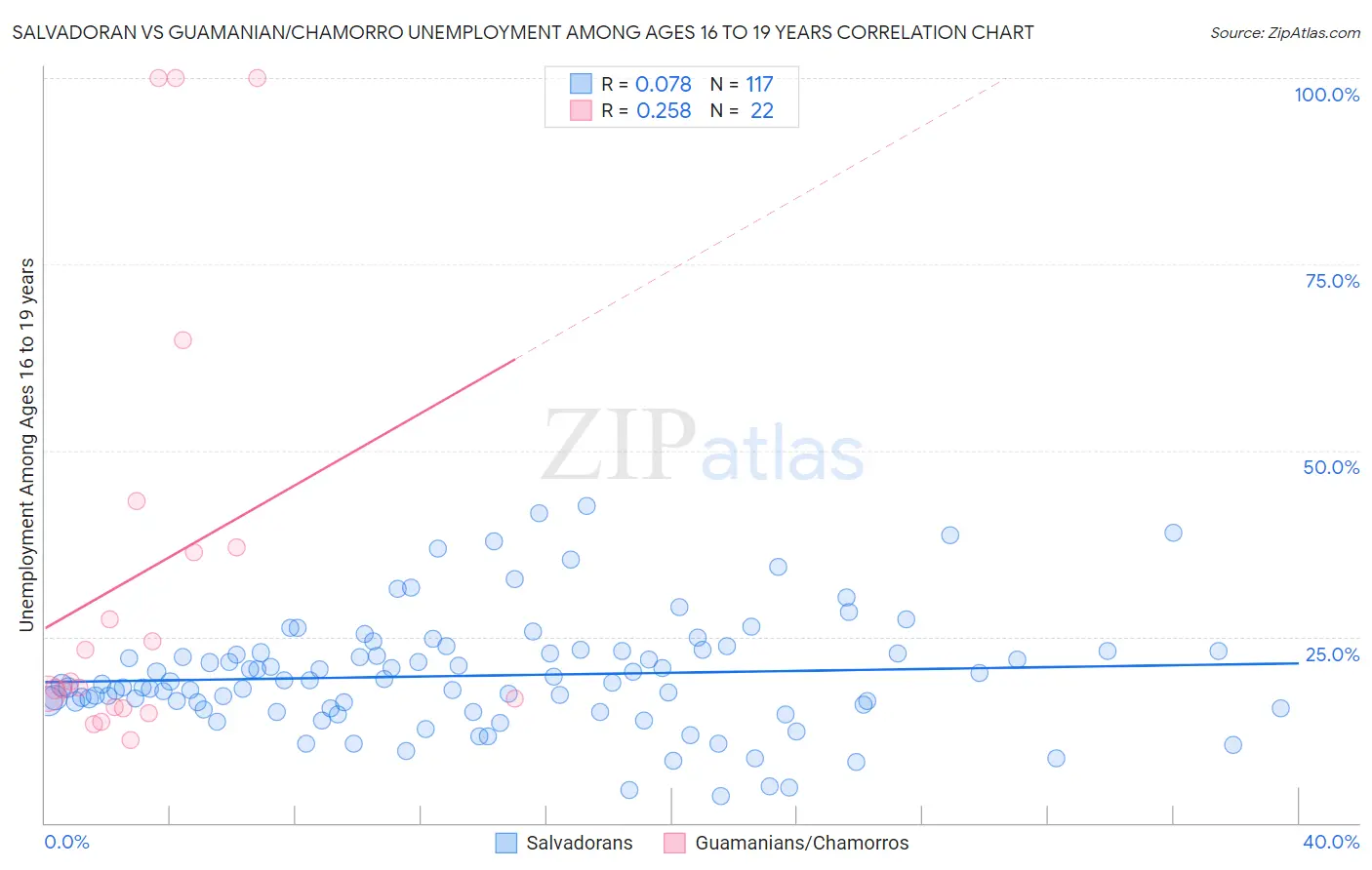 Salvadoran vs Guamanian/Chamorro Unemployment Among Ages 16 to 19 years
