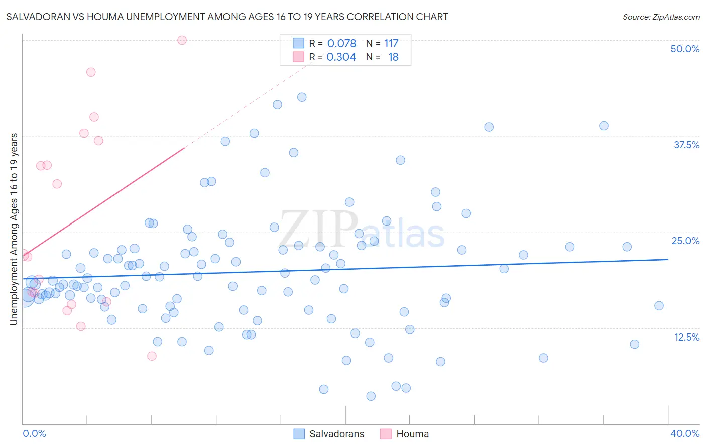 Salvadoran vs Houma Unemployment Among Ages 16 to 19 years