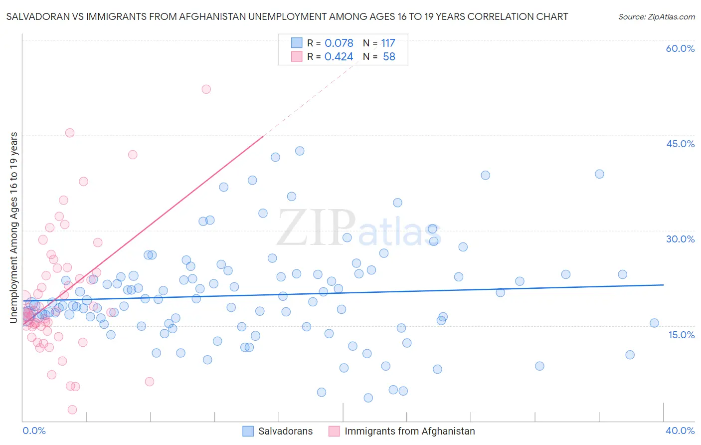 Salvadoran vs Immigrants from Afghanistan Unemployment Among Ages 16 to 19 years