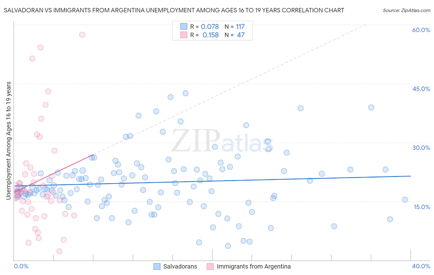 Salvadoran vs Immigrants from Argentina Unemployment Among Ages 16 to 19 years