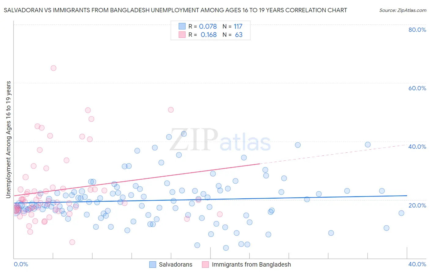 Salvadoran vs Immigrants from Bangladesh Unemployment Among Ages 16 to 19 years