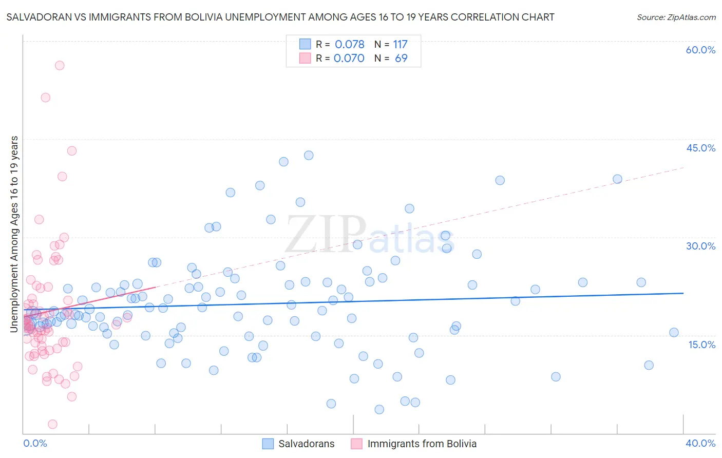 Salvadoran vs Immigrants from Bolivia Unemployment Among Ages 16 to 19 years