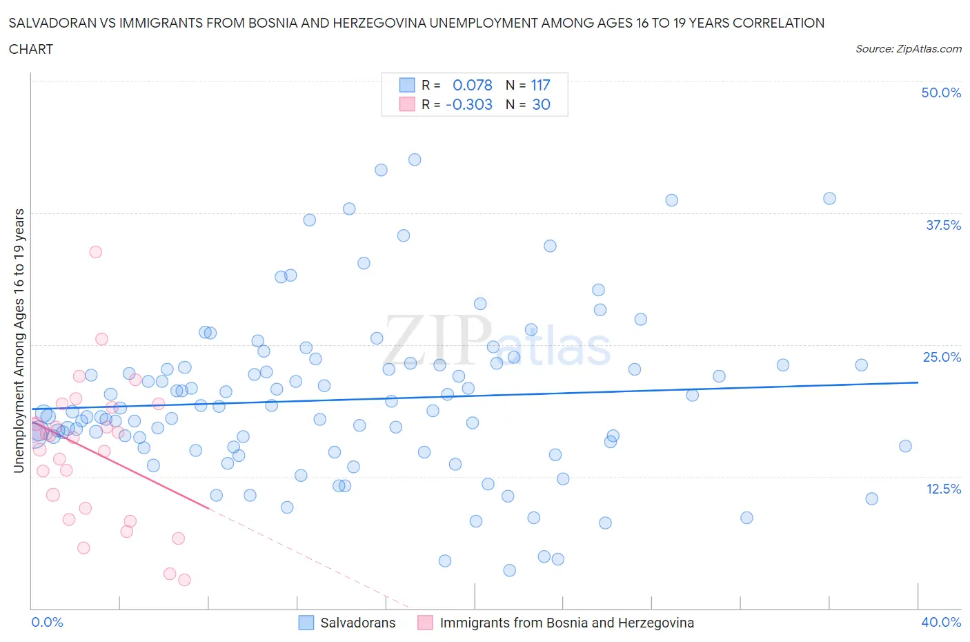 Salvadoran vs Immigrants from Bosnia and Herzegovina Unemployment Among Ages 16 to 19 years
