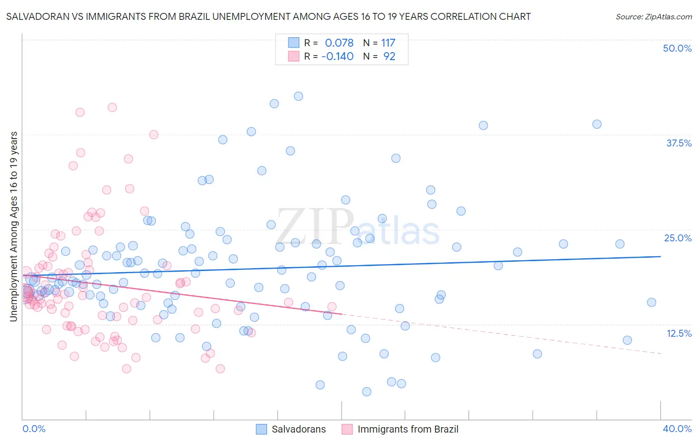 Salvadoran vs Immigrants from Brazil Unemployment Among Ages 16 to 19 years