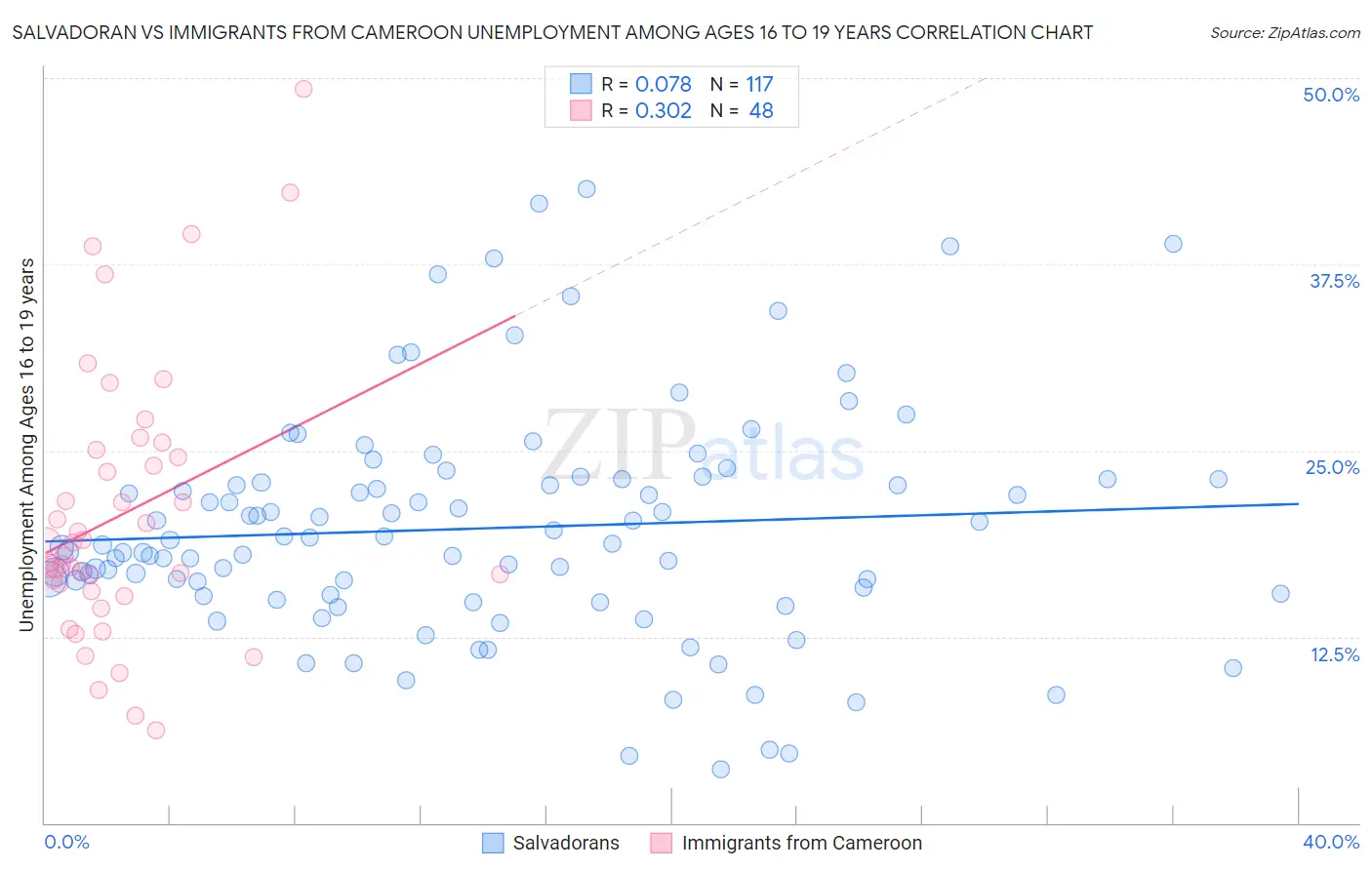 Salvadoran vs Immigrants from Cameroon Unemployment Among Ages 16 to 19 years