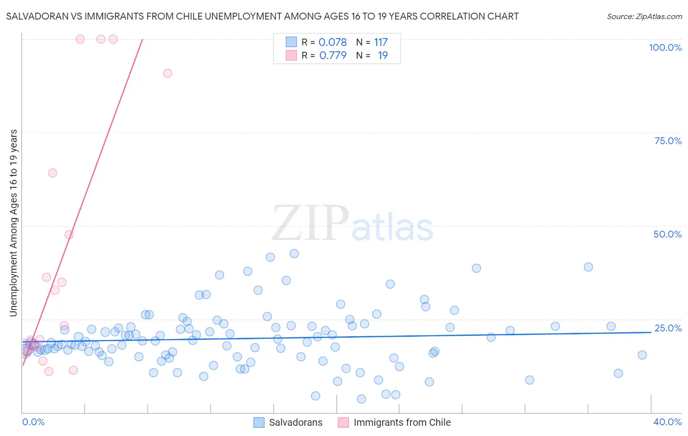 Salvadoran vs Immigrants from Chile Unemployment Among Ages 16 to 19 years