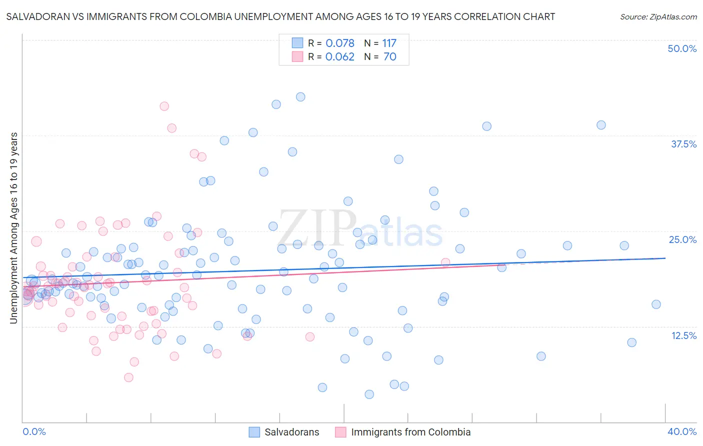 Salvadoran vs Immigrants from Colombia Unemployment Among Ages 16 to 19 years