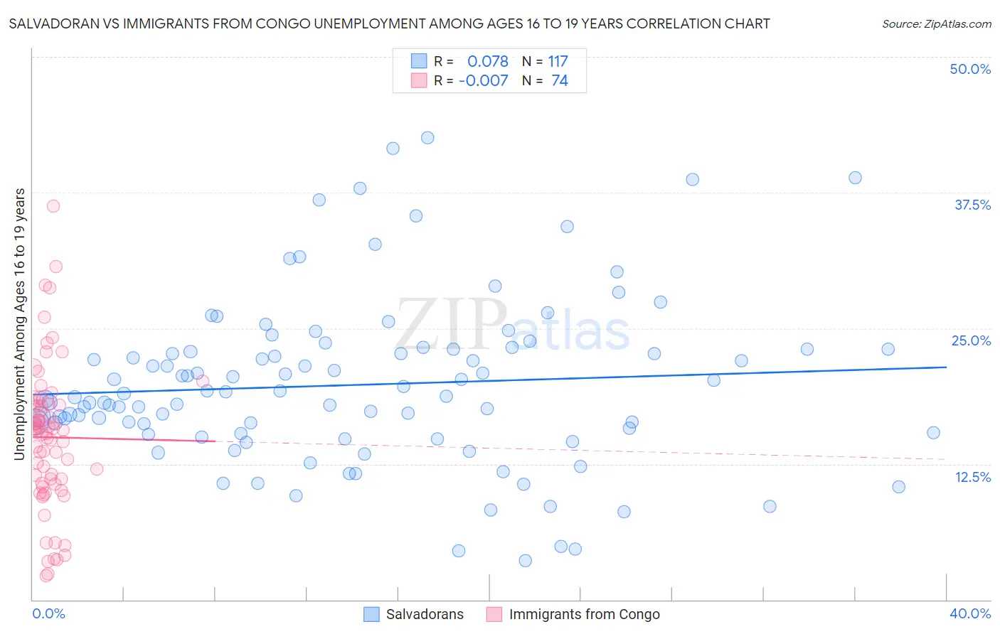 Salvadoran vs Immigrants from Congo Unemployment Among Ages 16 to 19 years