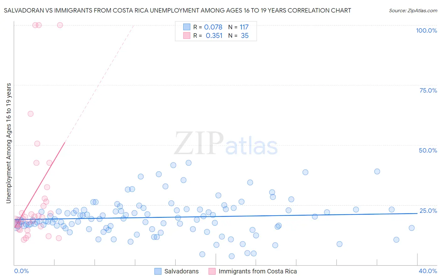 Salvadoran vs Immigrants from Costa Rica Unemployment Among Ages 16 to 19 years