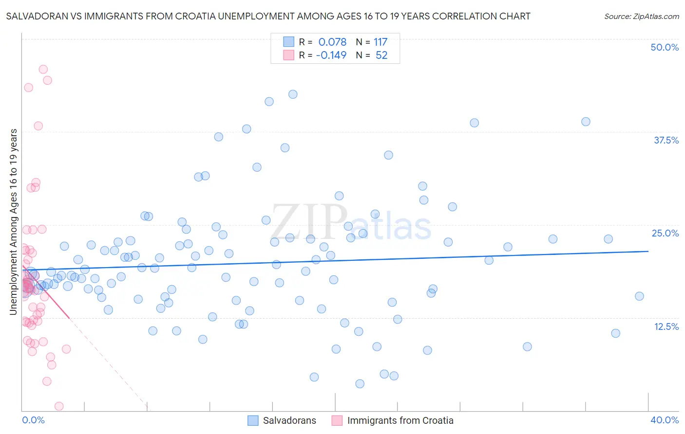 Salvadoran vs Immigrants from Croatia Unemployment Among Ages 16 to 19 years