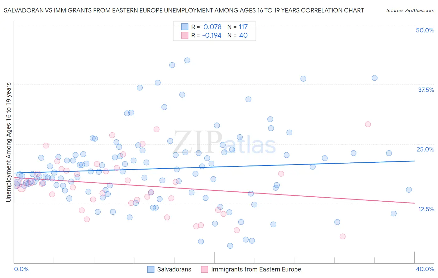 Salvadoran vs Immigrants from Eastern Europe Unemployment Among Ages 16 to 19 years