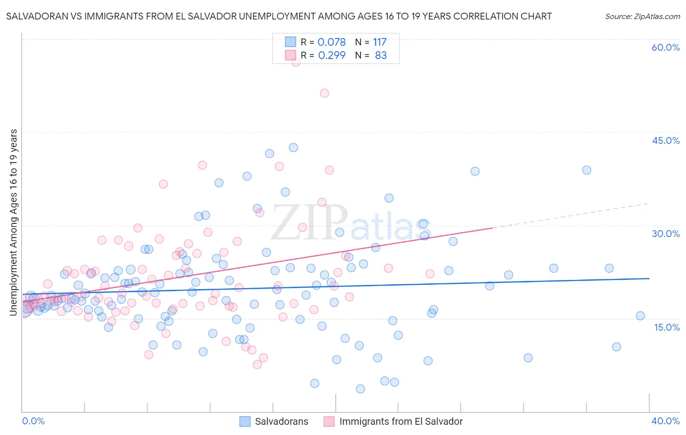 Salvadoran vs Immigrants from El Salvador Unemployment Among Ages 16 to 19 years