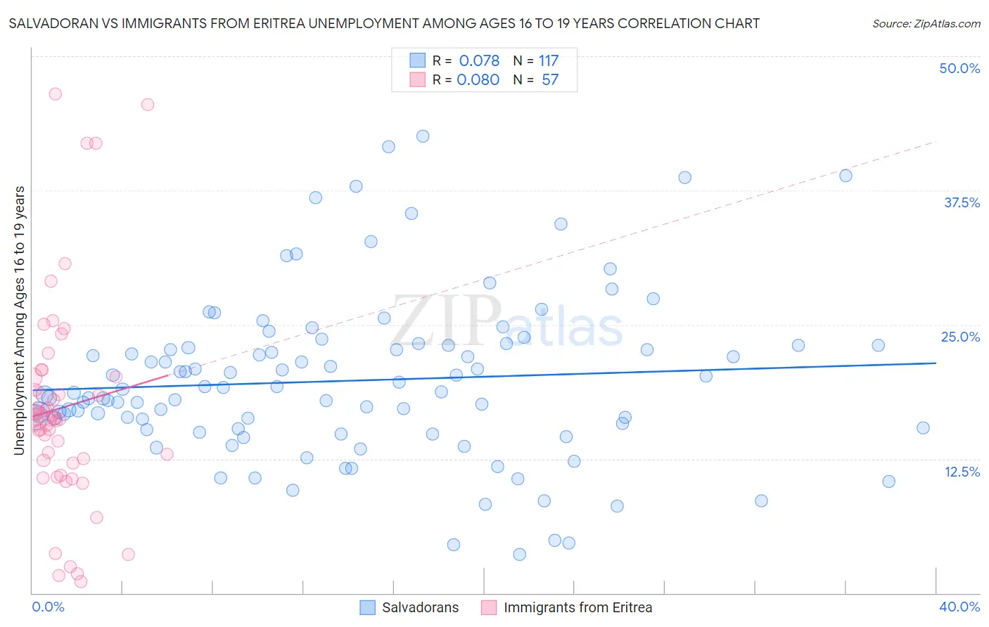Salvadoran vs Immigrants from Eritrea Unemployment Among Ages 16 to 19 years