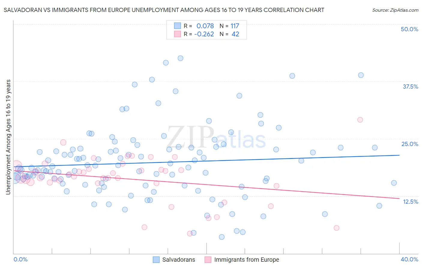 Salvadoran vs Immigrants from Europe Unemployment Among Ages 16 to 19 years