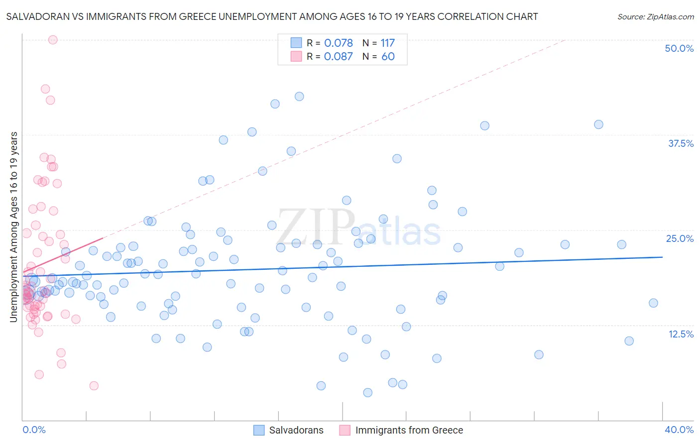 Salvadoran vs Immigrants from Greece Unemployment Among Ages 16 to 19 years