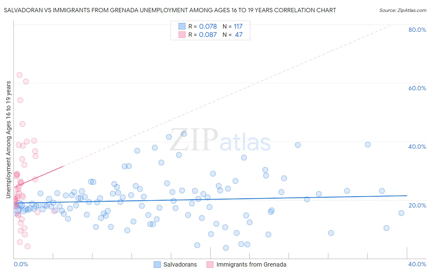 Salvadoran vs Immigrants from Grenada Unemployment Among Ages 16 to 19 years