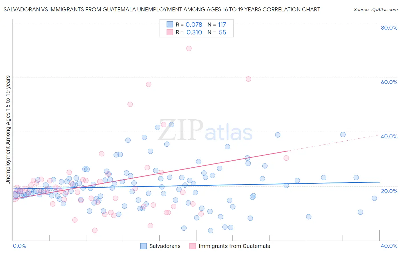 Salvadoran vs Immigrants from Guatemala Unemployment Among Ages 16 to 19 years