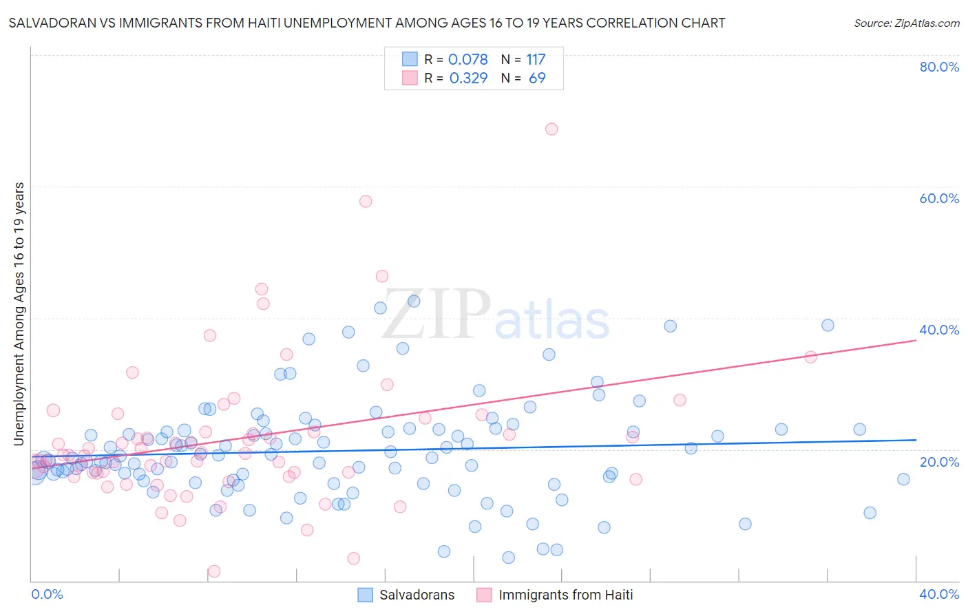Salvadoran vs Immigrants from Haiti Unemployment Among Ages 16 to 19 years