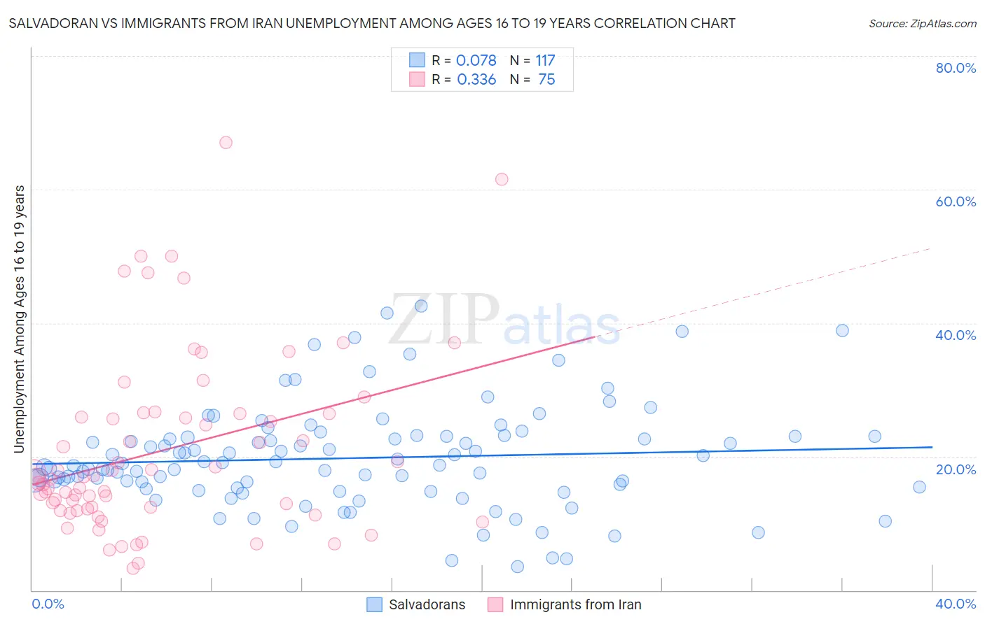 Salvadoran vs Immigrants from Iran Unemployment Among Ages 16 to 19 years